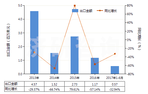 2013-2017年6月中國其他合成纖維短纖（已梳或經(jīng)其他紡前加工）(HS55069090)出口總額及增速統(tǒng)計